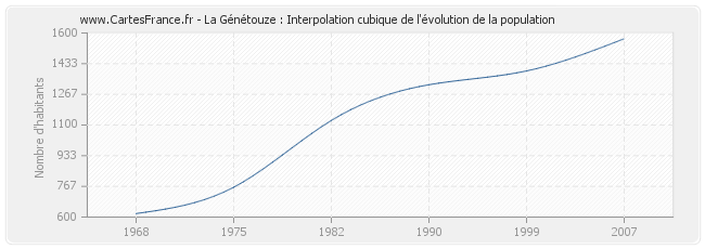 La Génétouze : Interpolation cubique de l'évolution de la population